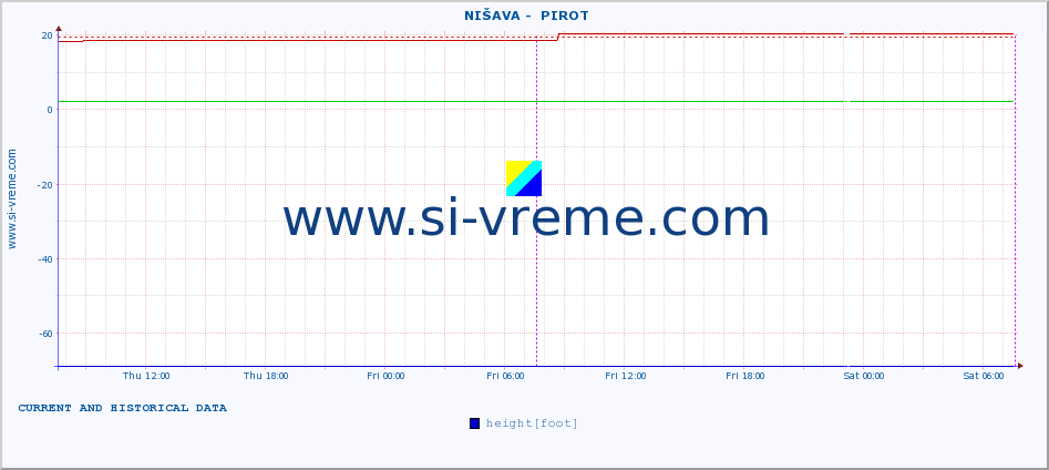  ::  NIŠAVA -  PIROT :: height |  |  :: last two days / 5 minutes.