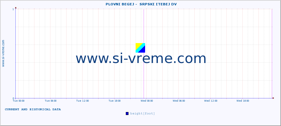  ::  PLOVNI BEGEJ -  SRPSKI ITEBEJ DV :: height |  |  :: last two days / 5 minutes.