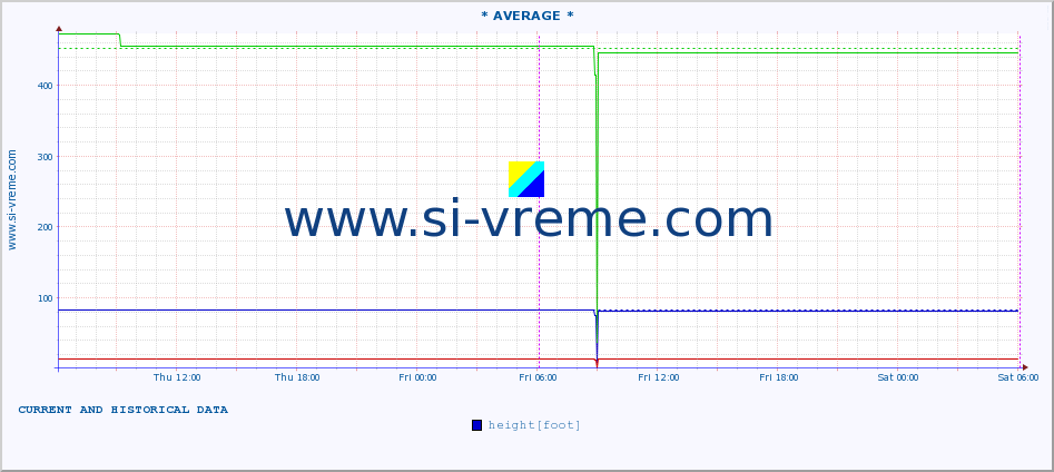  ::  SAVA -  BELJIN :: height |  |  :: last two days / 5 minutes.