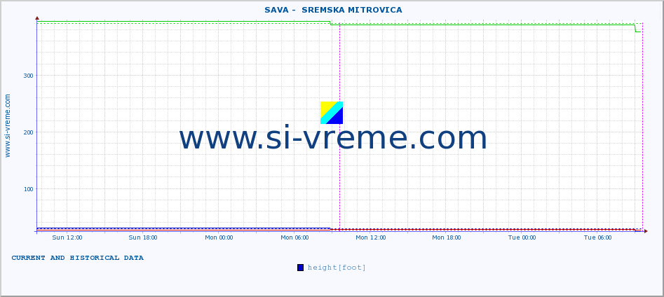  ::  SAVA -  SREMSKA MITROVICA :: height |  |  :: last two days / 5 minutes.