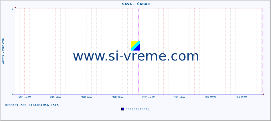  ::  SAVA -  ŠABAC :: height |  |  :: last two days / 5 minutes.