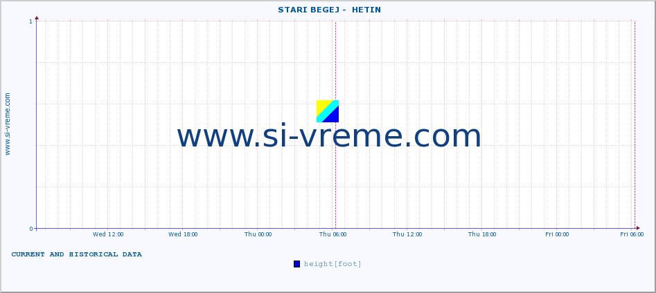  ::  STARI BEGEJ -  HETIN :: height |  |  :: last two days / 5 minutes.