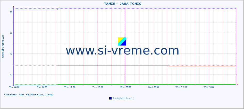  ::  TAMIŠ -  JAŠA TOMIĆ :: height |  |  :: last two days / 5 minutes.