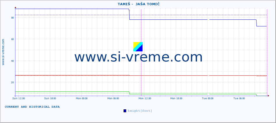  ::  TAMIŠ -  JAŠA TOMIĆ :: height |  |  :: last two days / 5 minutes.