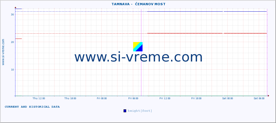  ::  TAMNAVA -  ĆEMANOV MOST :: height |  |  :: last two days / 5 minutes.