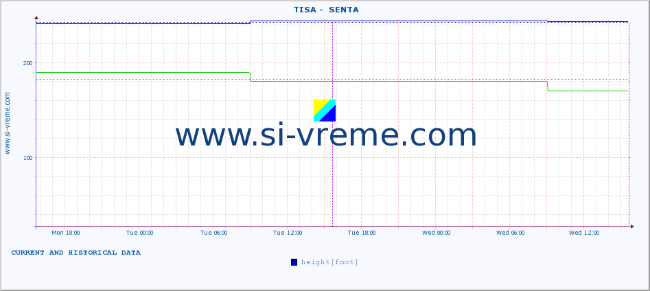  ::  TISA -  SENTA :: height |  |  :: last two days / 5 minutes.