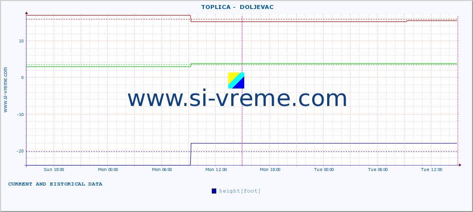  ::  TOPLICA -  DOLJEVAC :: height |  |  :: last two days / 5 minutes.