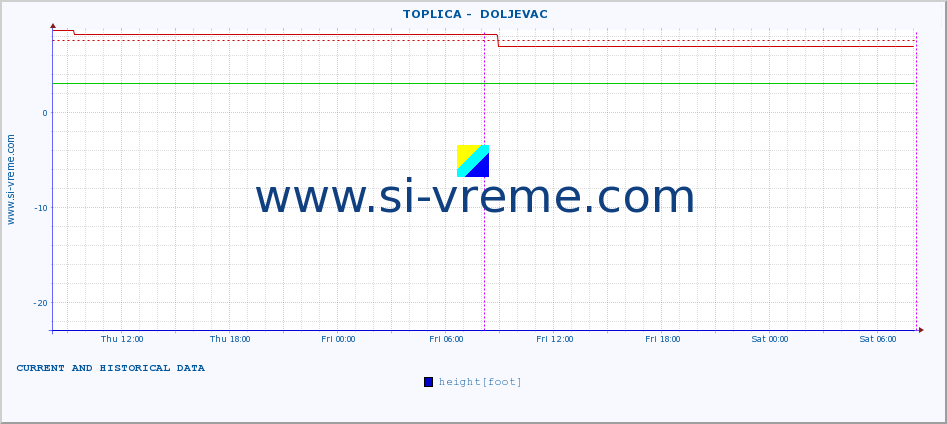  ::  TOPLICA -  DOLJEVAC :: height |  |  :: last two days / 5 minutes.