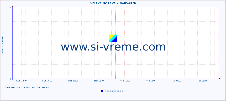  ::  VELIKA MORAVA -  VARVARIN :: height |  |  :: last two days / 5 minutes.