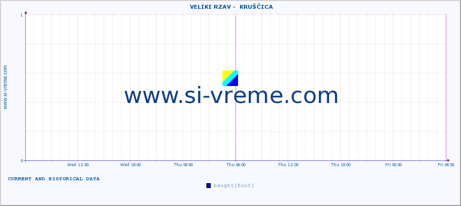  ::  VELIKI RZAV -  KRUŠČICA :: height |  |  :: last two days / 5 minutes.