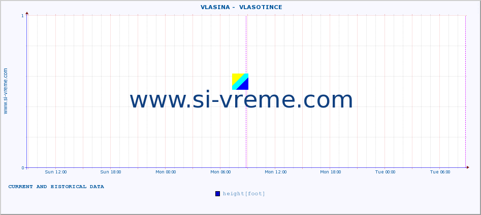  ::  VLASINA -  VLASOTINCE :: height |  |  :: last two days / 5 minutes.