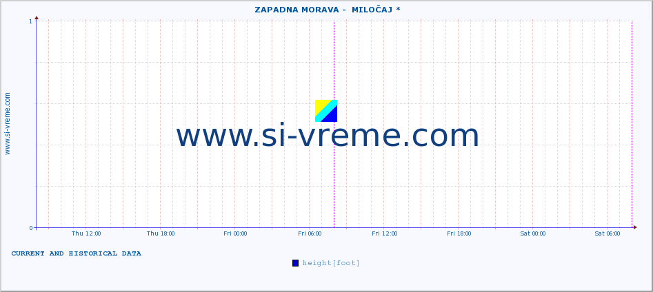  ::  ZAPADNA MORAVA -  MILOČAJ * :: height |  |  :: last two days / 5 minutes.