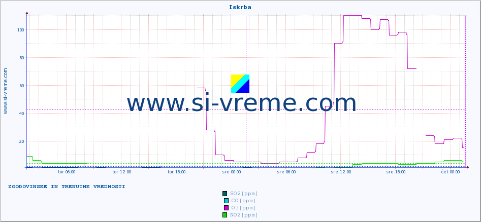 POVPREČJE :: Iskrba :: SO2 | CO | O3 | NO2 :: zadnja dva dni / 5 minut.