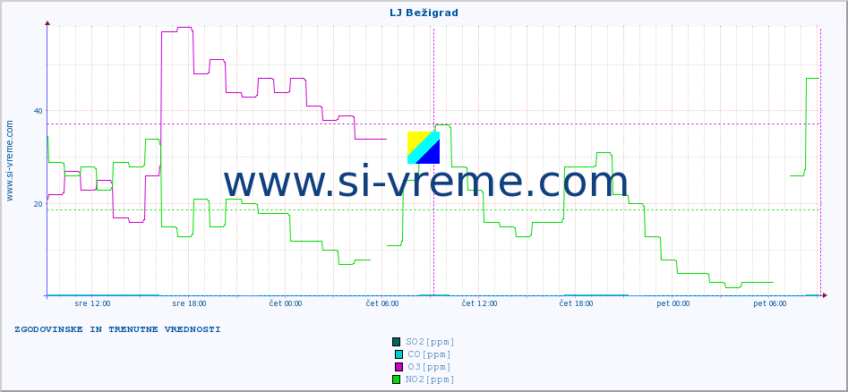 POVPREČJE :: LJ Bežigrad :: SO2 | CO | O3 | NO2 :: zadnja dva dni / 5 minut.