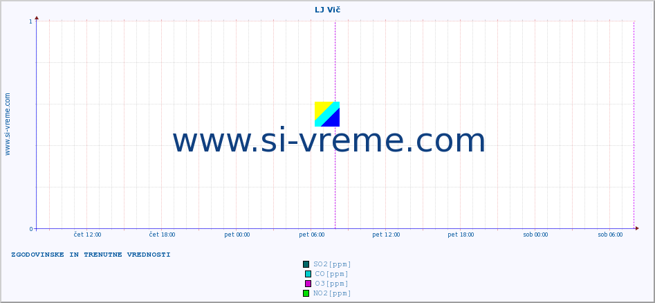 POVPREČJE :: LJ Vič :: SO2 | CO | O3 | NO2 :: zadnja dva dni / 5 minut.