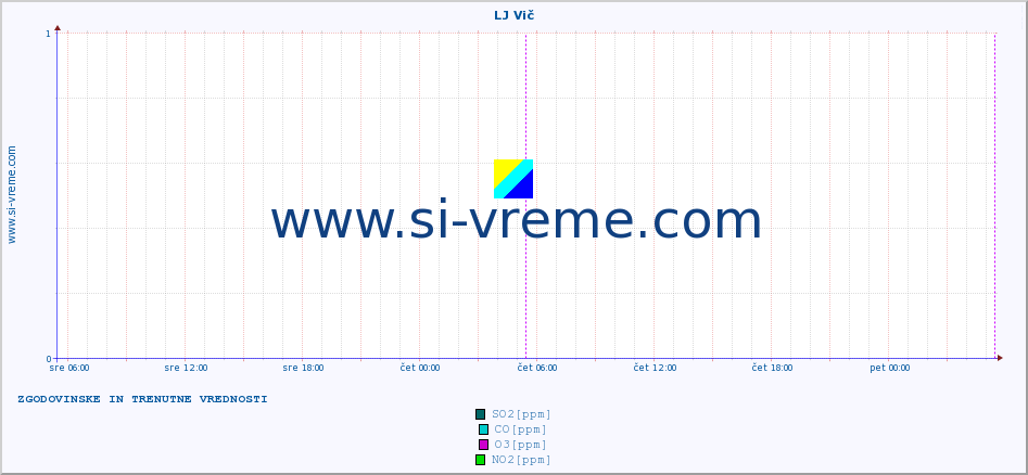 POVPREČJE :: LJ Vič :: SO2 | CO | O3 | NO2 :: zadnja dva dni / 5 minut.