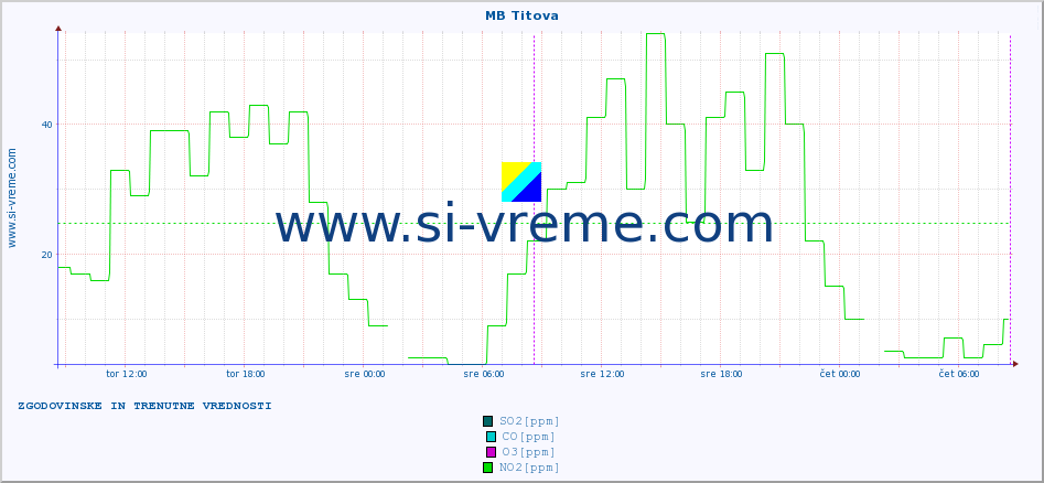 POVPREČJE :: MB Titova :: SO2 | CO | O3 | NO2 :: zadnja dva dni / 5 minut.