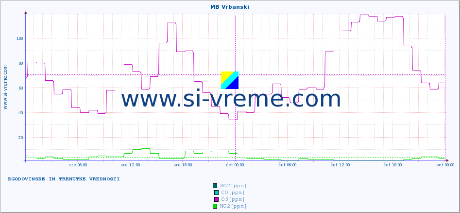 POVPREČJE :: MB Vrbanski :: SO2 | CO | O3 | NO2 :: zadnja dva dni / 5 minut.