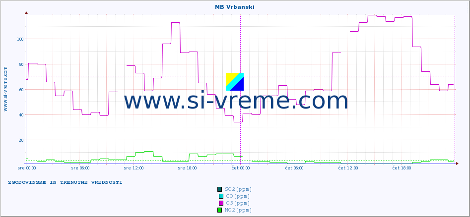 POVPREČJE :: MB Vrbanski :: SO2 | CO | O3 | NO2 :: zadnja dva dni / 5 minut.