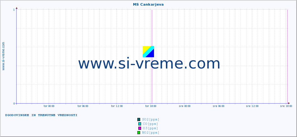 POVPREČJE :: MS Cankarjeva :: SO2 | CO | O3 | NO2 :: zadnja dva dni / 5 minut.