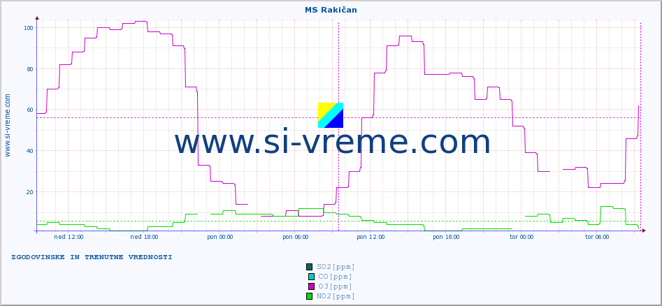 POVPREČJE :: MS Rakičan :: SO2 | CO | O3 | NO2 :: zadnja dva dni / 5 minut.