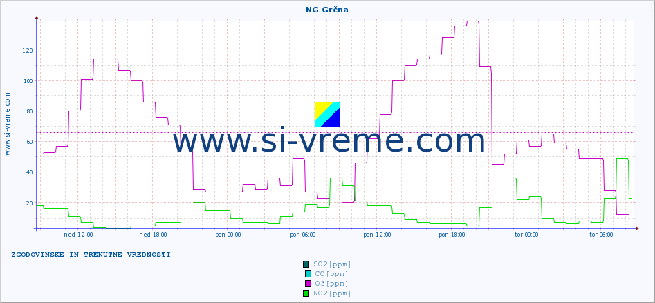 POVPREČJE :: NG Grčna :: SO2 | CO | O3 | NO2 :: zadnja dva dni / 5 minut.