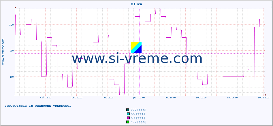 POVPREČJE :: Otlica :: SO2 | CO | O3 | NO2 :: zadnja dva dni / 5 minut.