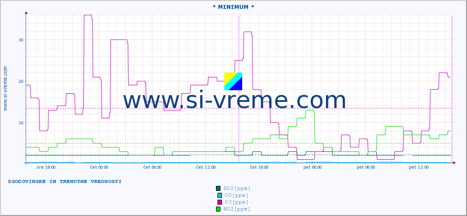 POVPREČJE :: * MINIMUM * :: SO2 | CO | O3 | NO2 :: zadnja dva dni / 5 minut.