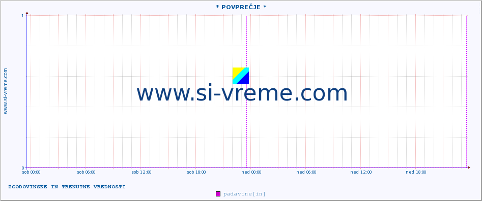 POVPREČJE :: * POVPREČJE * :: padavine :: zadnja dva dni / 5 minut.