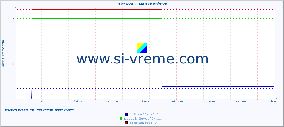 POVPREČJE ::  BRZAVA -  MARKOVIĆEVO :: višina | pretok | temperatura :: zadnja dva dni / 5 minut.