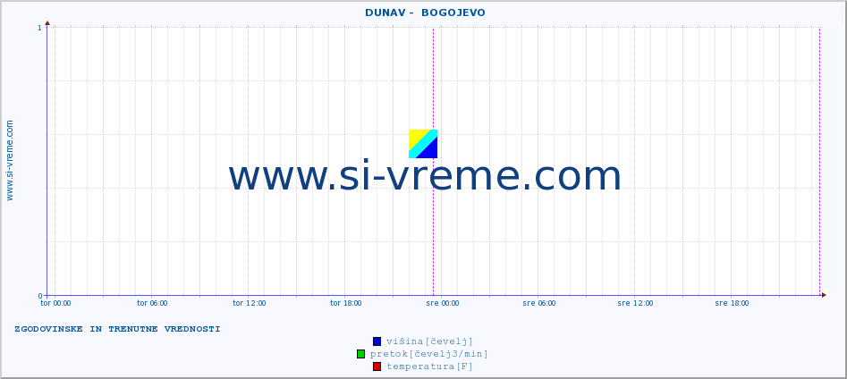 POVPREČJE ::  DUNAV -  BOGOJEVO :: višina | pretok | temperatura :: zadnja dva dni / 5 minut.