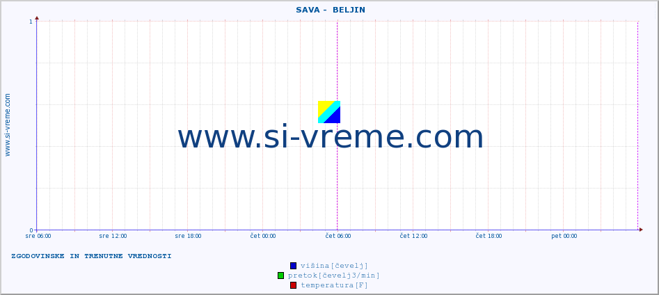 POVPREČJE ::  SAVA -  BELJIN :: višina | pretok | temperatura :: zadnja dva dni / 5 minut.