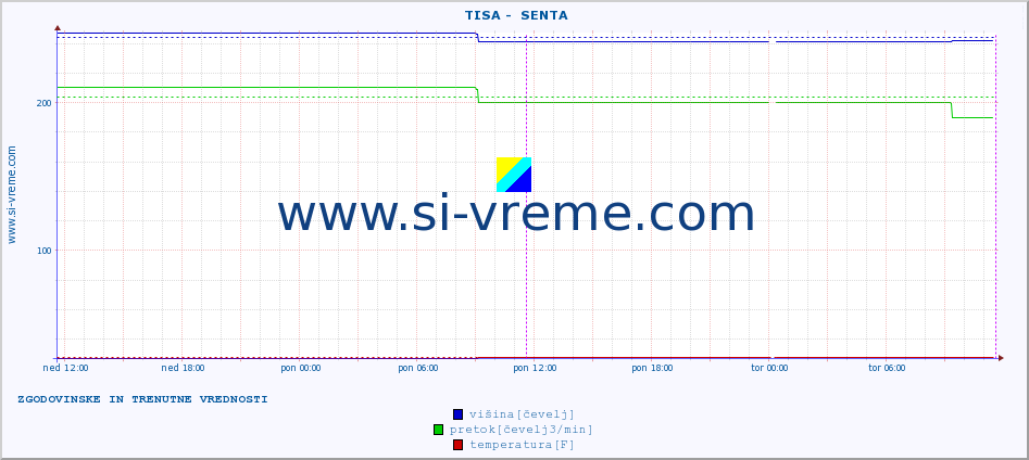 POVPREČJE ::  TISA -  SENTA :: višina | pretok | temperatura :: zadnja dva dni / 5 minut.