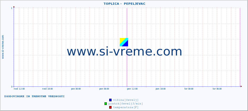 POVPREČJE ::  TOPLICA -  PEPELJEVAC :: višina | pretok | temperatura :: zadnja dva dni / 5 minut.