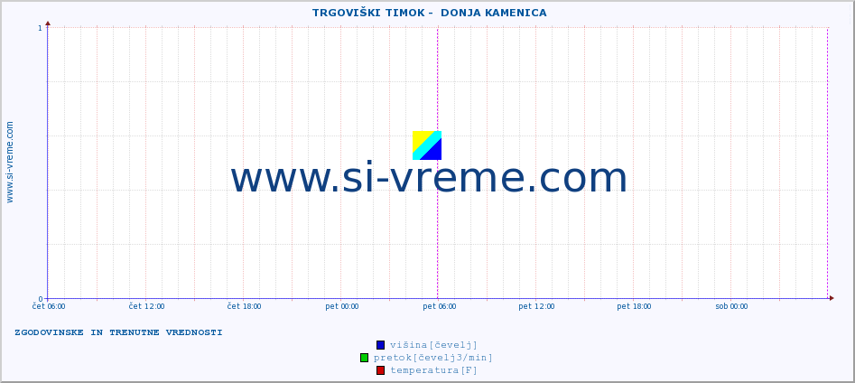 POVPREČJE ::  TRGOVIŠKI TIMOK -  DONJA KAMENICA :: višina | pretok | temperatura :: zadnja dva dni / 5 minut.