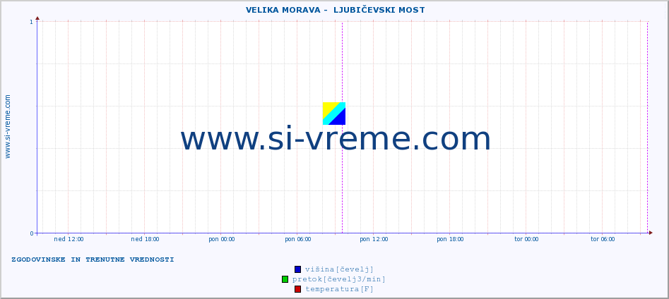 POVPREČJE ::  VELIKA MORAVA -  LJUBIČEVSKI MOST :: višina | pretok | temperatura :: zadnja dva dni / 5 minut.