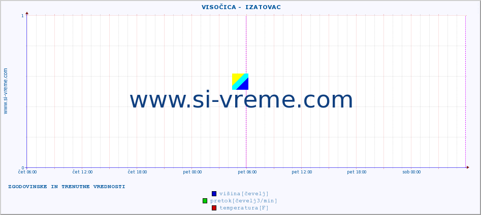 POVPREČJE ::  VISOČICA -  IZATOVAC :: višina | pretok | temperatura :: zadnja dva dni / 5 minut.