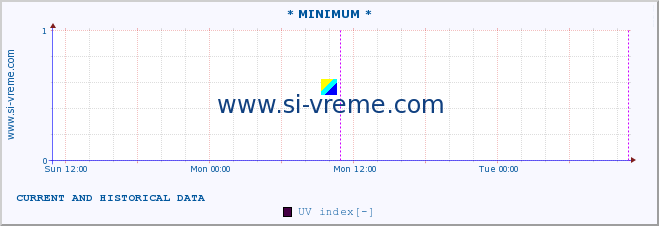  :: * MINIMUM* :: UV index :: last two days / 5 minutes.