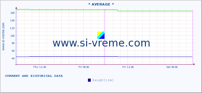  :: * AVERAGE * :: height |  |  :: last two days / 5 minutes.