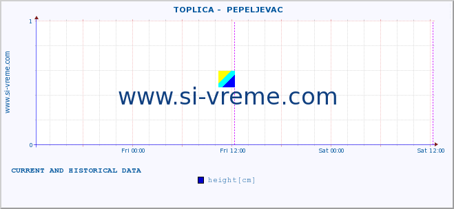  ::  TOPLICA -  PEPELJEVAC :: height |  |  :: last two days / 5 minutes.