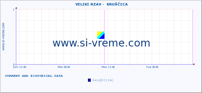  ::  VELIKI RZAV -  KRUŠČICA :: height |  |  :: last two days / 5 minutes.