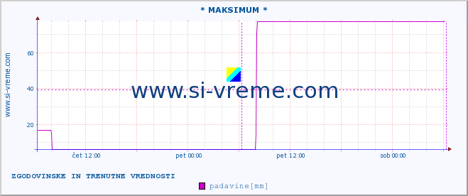 POVPREČJE :: * MAKSIMUM * :: padavine :: zadnja dva dni / 5 minut.