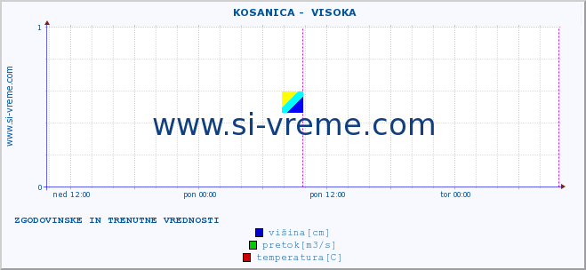 POVPREČJE ::  KOSANICA -  VISOKA :: višina | pretok | temperatura :: zadnja dva dni / 5 minut.