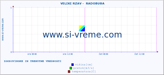 POVPREČJE ::  VELIKI RZAV -  RADOBUĐA :: višina | pretok | temperatura :: zadnja dva dni / 5 minut.