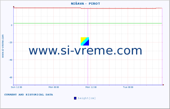  ::  NIŠAVA -  PIROT :: height |  |  :: last two days / 5 minutes.