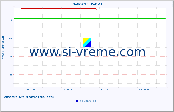  ::  NIŠAVA -  PIROT :: height |  |  :: last two days / 5 minutes.