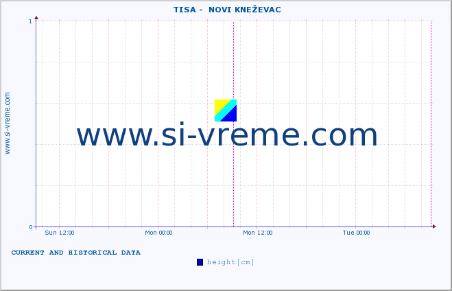  ::  TISA -  NOVI KNEŽEVAC :: height |  |  :: last two days / 5 minutes.