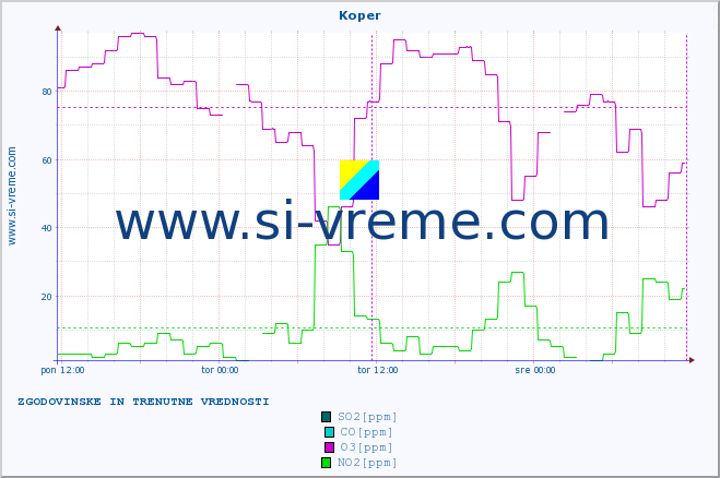 POVPREČJE :: Koper :: SO2 | CO | O3 | NO2 :: zadnja dva dni / 5 minut.