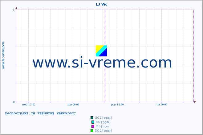 POVPREČJE :: LJ Vič :: SO2 | CO | O3 | NO2 :: zadnja dva dni / 5 minut.