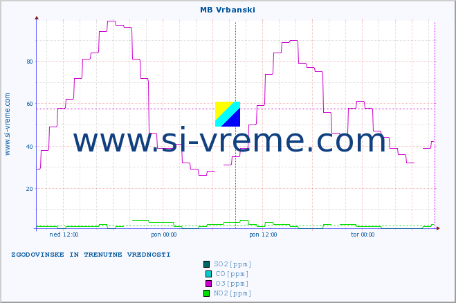 POVPREČJE :: MB Vrbanski :: SO2 | CO | O3 | NO2 :: zadnja dva dni / 5 minut.